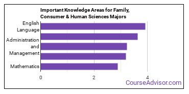 Important Knowledge Areas for Family, Consumer & Human Sciences Majors