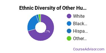Other Family & Human Sciences Majors Ethnic Diversity Statistics