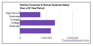 family, consumer and human sciences salary compared to typical high school and college graduates over a 20 year period