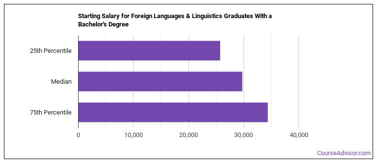 spanish linguist salary in washington dc