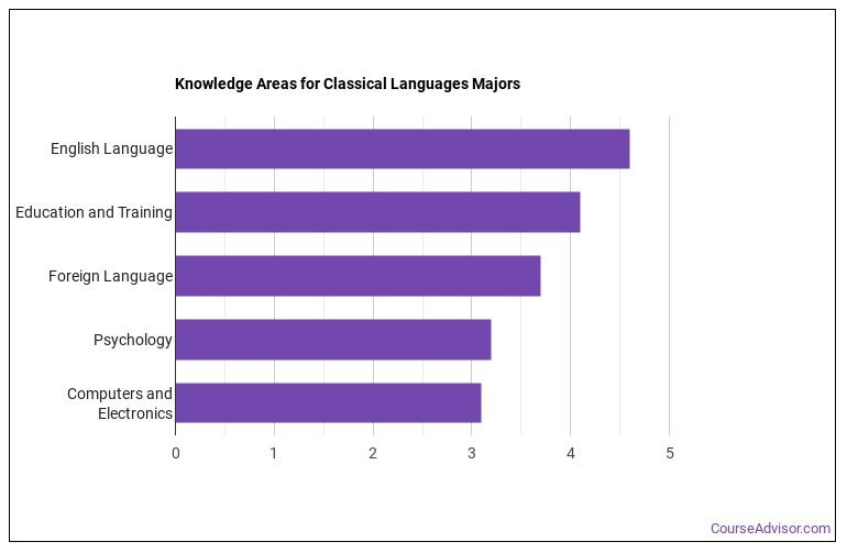 Classical Languages & Literature Majors Salary Info & Career Options Course Advisor