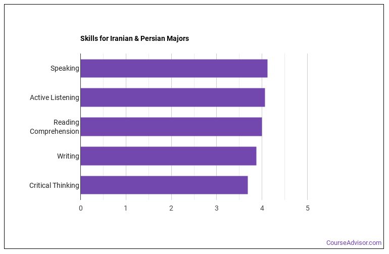 Iranian & Persian Languages Majors Essential Facts & Career Outlook