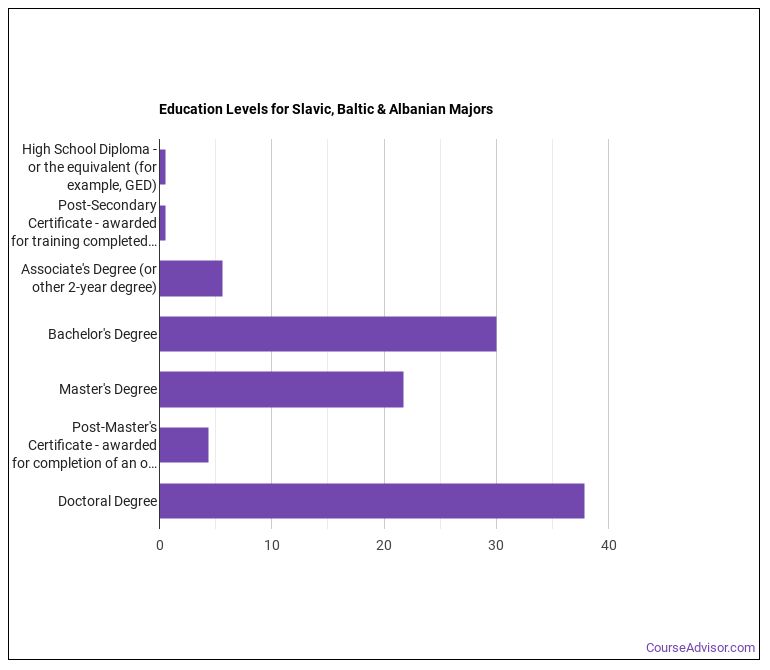 Slavic, Baltic & Albanian Languages Majors Essential Facts & Career