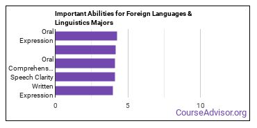 Important Abilities for foreign languages and linguistics Majors