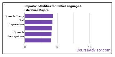 Important Abilities for Celtic Majors