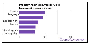 Important Knowledge Areas for Celtic Language & Literature Majors