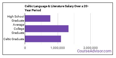 Celtic language and literature salary compared to typical high school and college graduates over a 20 year period