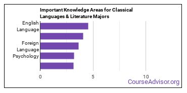 Important Knowledge Areas for Classical Languages & Literature Majors