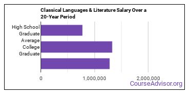 classical languages and literature salary compared to typical high school and college graduates over a 20 year period