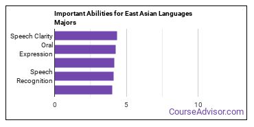 Important Abilities for East Asian Majors