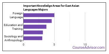 Important Knowledge Areas for East Asian Languages Majors
