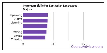 Important Skills for East Asian Languages Majors