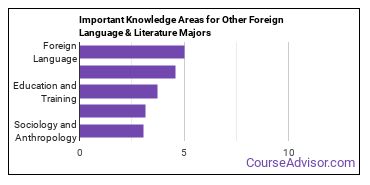 Important Knowledge Areas for Other Foreign Language & Literature Majors