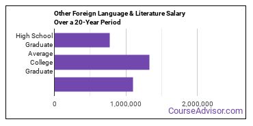 foreign language, literature and linguistics (other) salary compared to typical high school and college graduates over a 20 year period