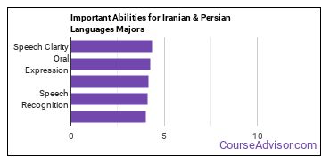 Important Abilities for Iranian and Persian Majors