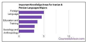 Important Knowledge Areas for Iranian & Persian Languages Majors