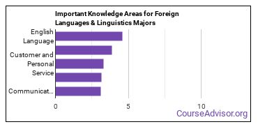 Important Knowledge Areas for Foreign Languages & Linguistics Majors