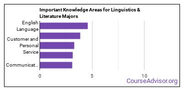 Important Knowledge Areas for Linguistics & Literature Majors