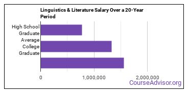 linguistics and comparative literature salary compared to typical high school and college graduates over a 20 year period