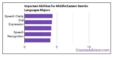 Important Abilities for Middle Eastern semitic Languages Majors