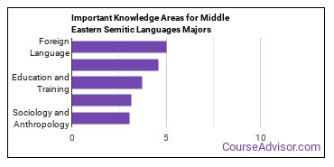 Important Knowledge Areas for Middle Eastern Semitic Languages Majors