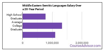 Middle Eastern semitic languages salary compared to typical high school and college graduates over a 20 year period