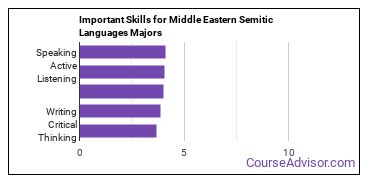 Important Skills for Middle Eastern Semitic Languages Majors