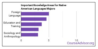 Important Knowledge Areas for Native American Languages Majors