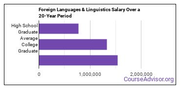 foreign languages and linguistics salary compared to typical high school and college graduates over a 20 year period