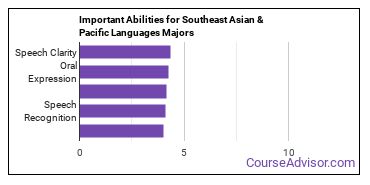 Important Abilities for Southeast Asian and Pacific Majors