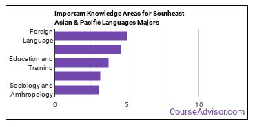 Important Knowledge Areas for Southeast Asian & Pacific Languages Majors