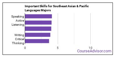 Important Skills for Southeast Asian & Pacific Languages Majors