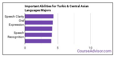 Important Abilities for Turkish and Asian language Majors
