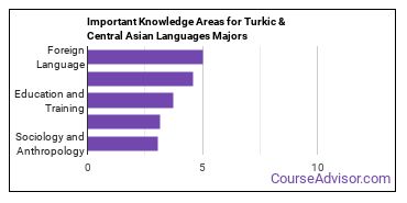 Important Knowledge Areas for Turkic & Central Asian Languages Majors