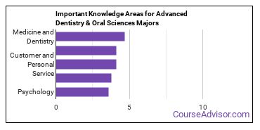 Important Knowledge Areas for Advanced Dentistry & Oral Sciences Majors