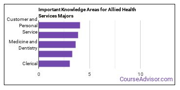 Important Knowledge Areas for Allied Health Services Majors