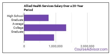 allied health and medical assisting services salary compared to typical high school and college graduates over a 20 year period
