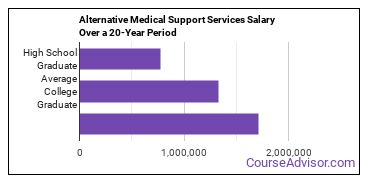 alternative medical support services salary compared to typical high school and college graduates over a 20 year period