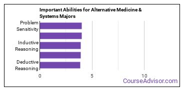 Important Abilities for alternative medicine Majors