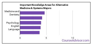 Important Knowledge Areas for Alternative Medicine & Systems Majors