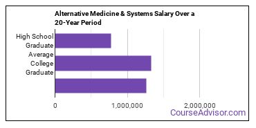 alternative medicine and systems salary compared to typical high school and college graduates over a 20 year period