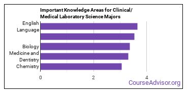 Important Knowledge Areas for Clinical/Medical Laboratory Science Majors