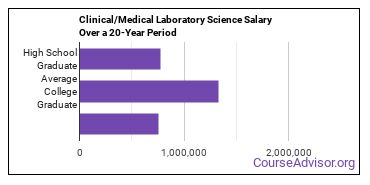 clinical/medical laboratory science salary compared to typical high school and college graduates over a 20 year period