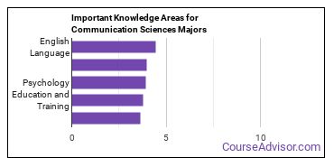 Important Knowledge Areas for Communication Sciences Majors