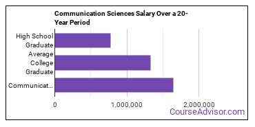 communication sciences salary compared to typical high school and college graduates over a 20 year period