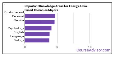 Important Knowledge Areas for Energy & Bio-Based Therapies Majors