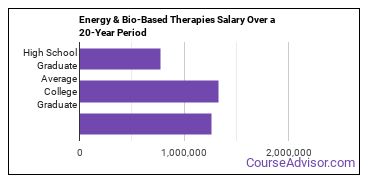 energy and biologically based therapies salary compared to typical high school and college graduates over a 20 year period