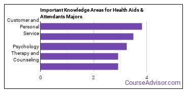 Important Knowledge Areas for Health Aids & Attendants Majors