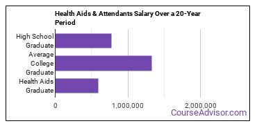 health aids/attendants/orderlies salary compared to typical high school and college graduates over a 20 year period