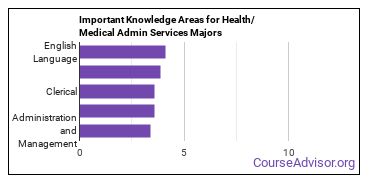 Important Knowledge Areas for Health/Medical Admin Services Majors